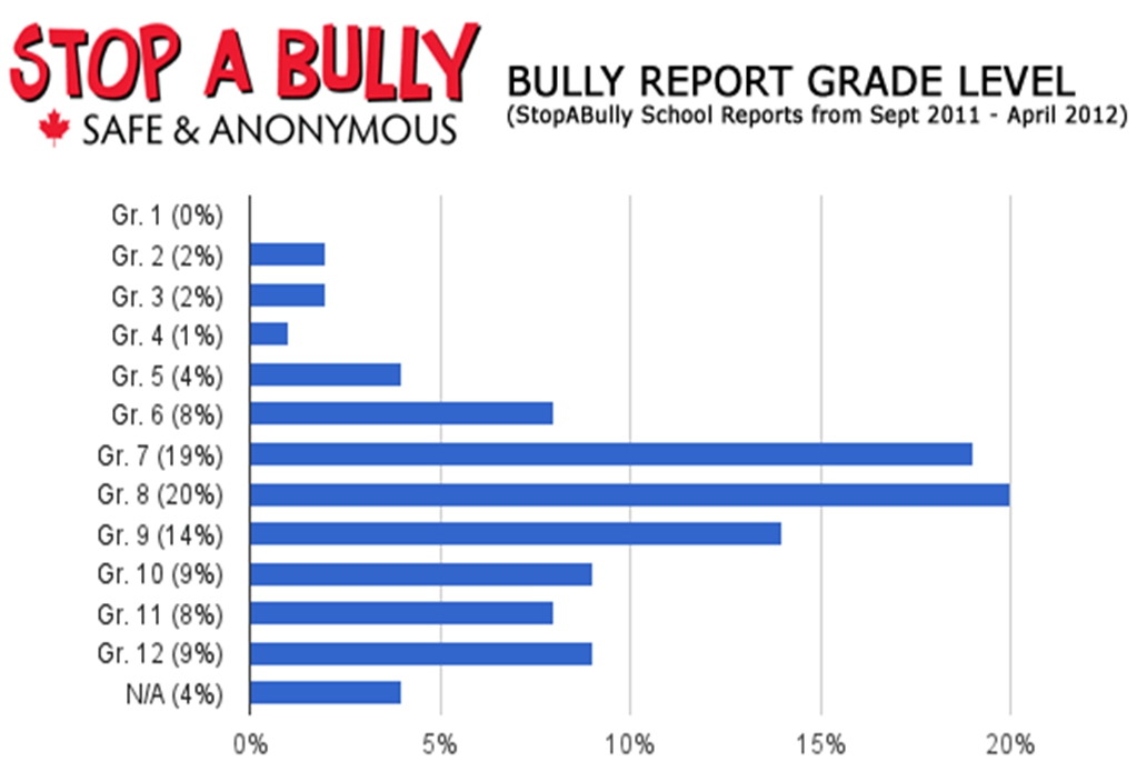 Bullying Statistics Charts And Graphs